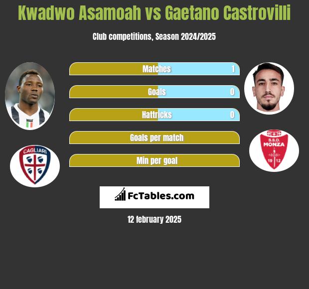 Kwadwo Asamoah vs Gaetano Castrovilli h2h player stats