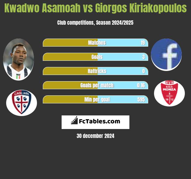 Kwadwo Asamoah vs Giorgos Kiriakopoulos h2h player stats