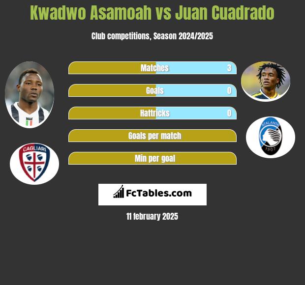 Kwadwo Asamoah vs Juan Cuadrado h2h player stats