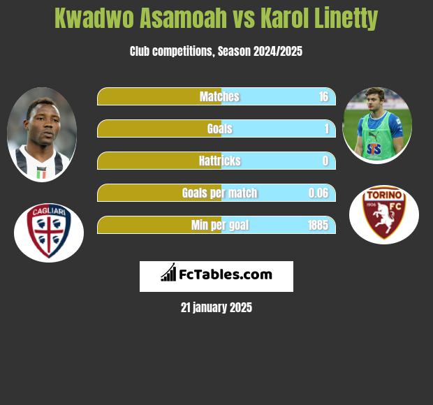 Kwadwo Asamoah vs Karol Linetty h2h player stats