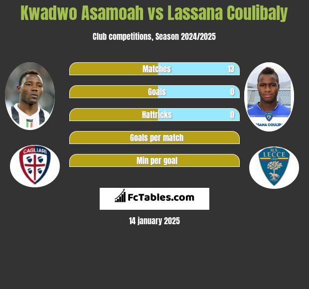 Kwadwo Asamoah vs Lassana Coulibaly h2h player stats