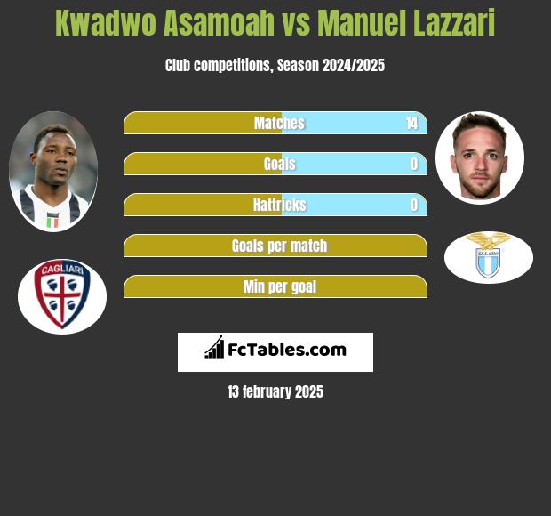 Kwadwo Asamoah vs Manuel Lazzari h2h player stats