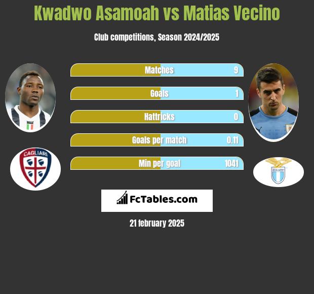 Kwadwo Asamoah vs Matias Vecino h2h player stats