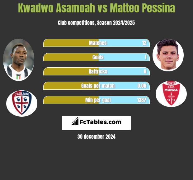 Kwadwo Asamoah vs Matteo Pessina h2h player stats