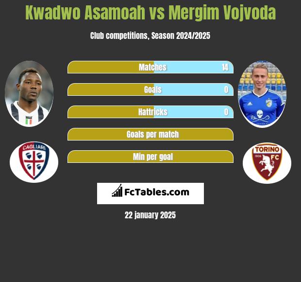 Kwadwo Asamoah vs Mergim Vojvoda h2h player stats