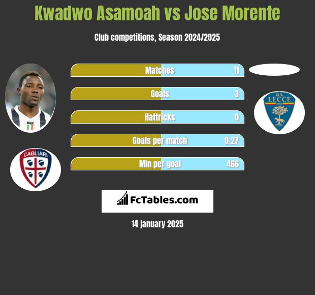 Kwadwo Asamoah vs Jose Morente h2h player stats