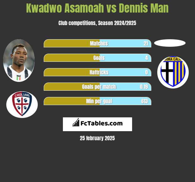 Kwadwo Asamoah vs Dennis Man h2h player stats