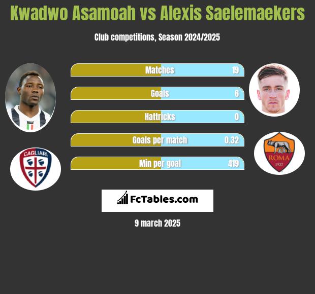 Kwadwo Asamoah vs Alexis Saelemaekers h2h player stats