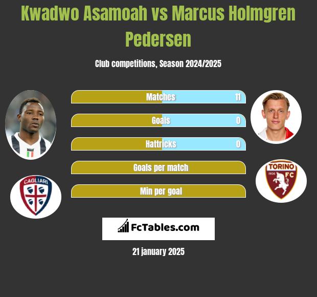 Kwadwo Asamoah vs Marcus Holmgren Pedersen h2h player stats