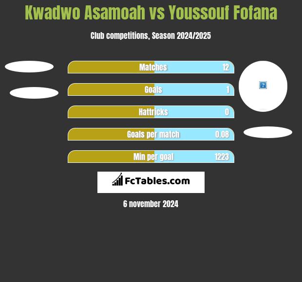 Kwadwo Asamoah vs Youssouf Fofana h2h player stats