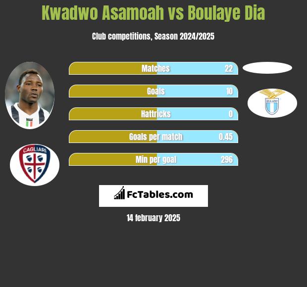 Kwadwo Asamoah vs Boulaye Dia h2h player stats