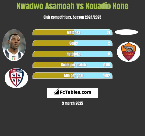 Kwadwo Asamoah vs Kouadio Kone h2h player stats