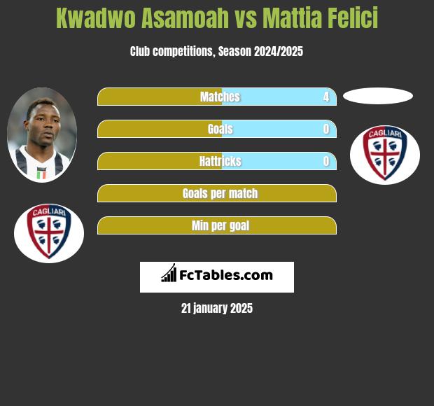 Kwadwo Asamoah vs Mattia Felici h2h player stats