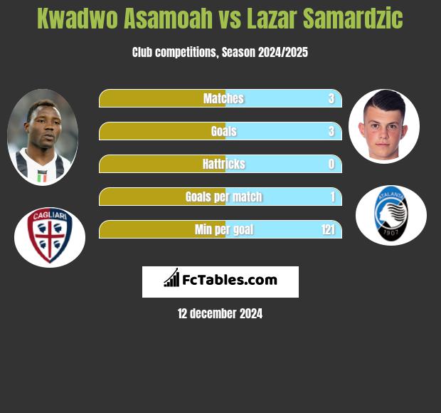 Kwadwo Asamoah vs Lazar Samardzic h2h player stats