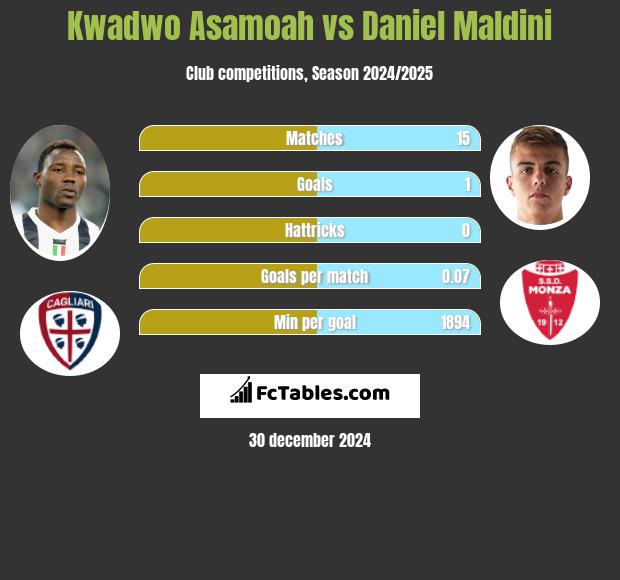 Kwadwo Asamoah vs Daniel Maldini h2h player stats