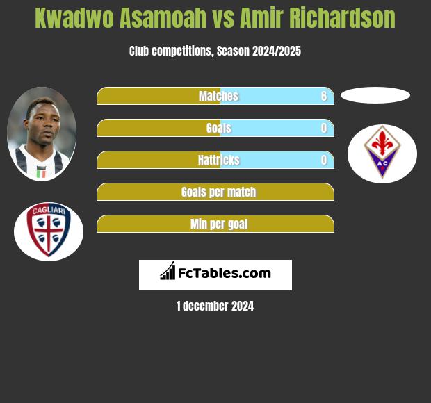 Kwadwo Asamoah vs Amir Richardson h2h player stats