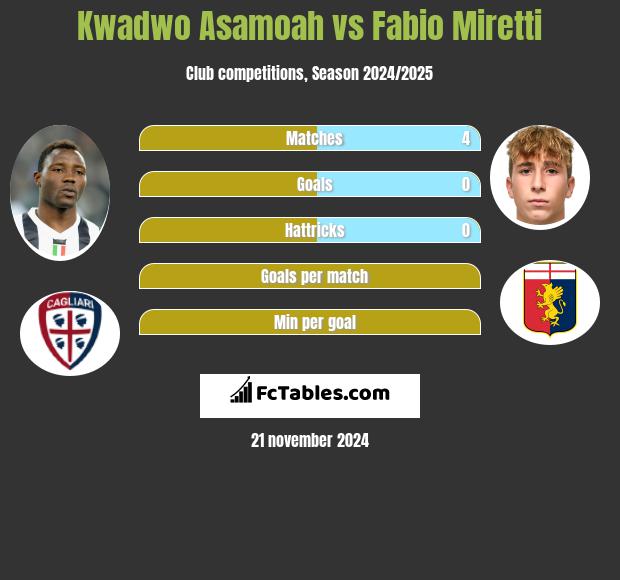 Kwadwo Asamoah vs Fabio Miretti h2h player stats