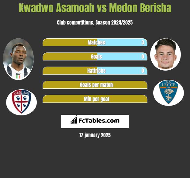 Kwadwo Asamoah vs Medon Berisha h2h player stats