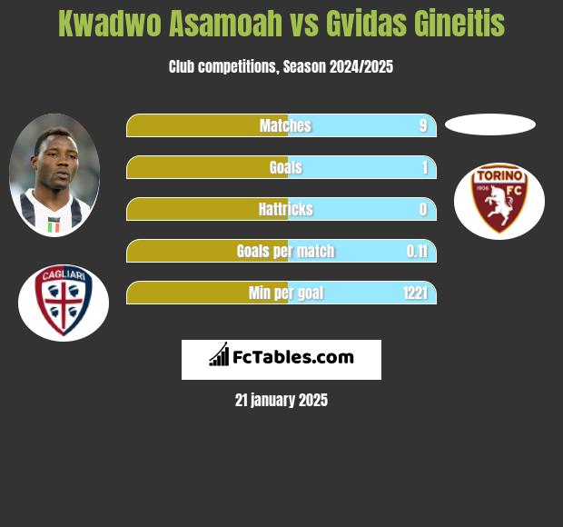 Kwadwo Asamoah vs Gvidas Gineitis h2h player stats