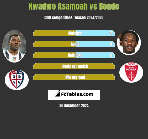 Kwadwo Asamoah vs Bondo h2h player stats