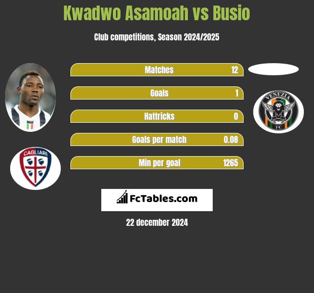 Kwadwo Asamoah vs Busio h2h player stats