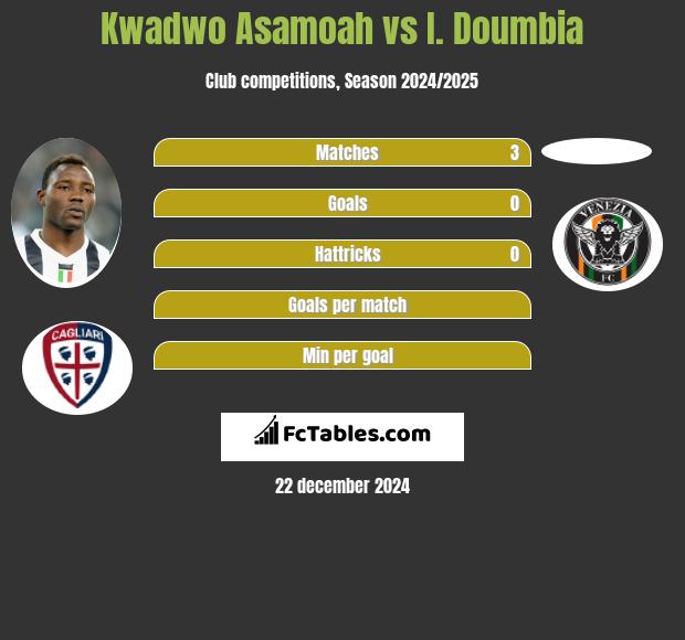 Kwadwo Asamoah vs I. Doumbia h2h player stats