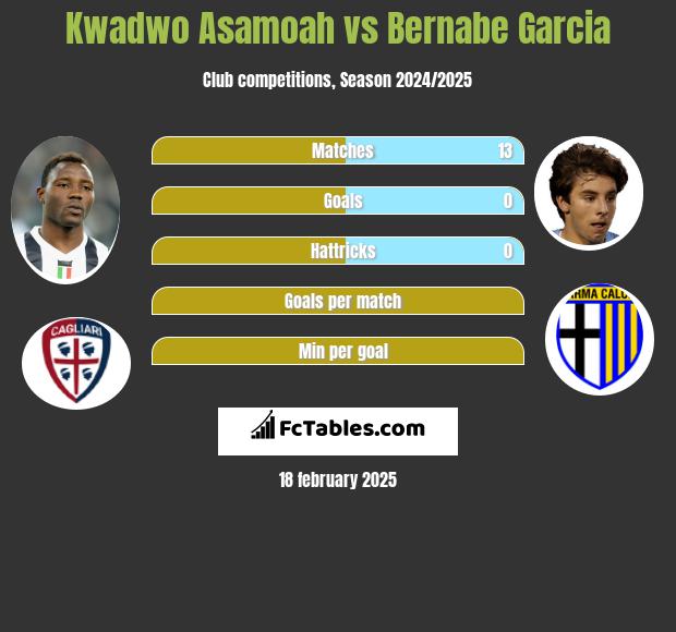 Kwadwo Asamoah vs Bernabe Garcia h2h player stats