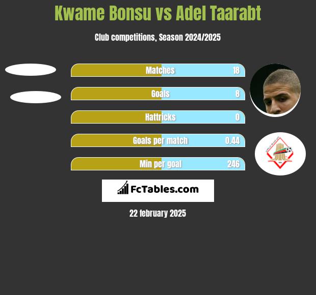 Kwame Bonsu vs Adel Taarabt h2h player stats