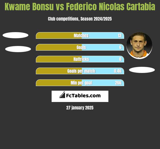 Kwame Bonsu vs Federico Nicolas Cartabia h2h player stats