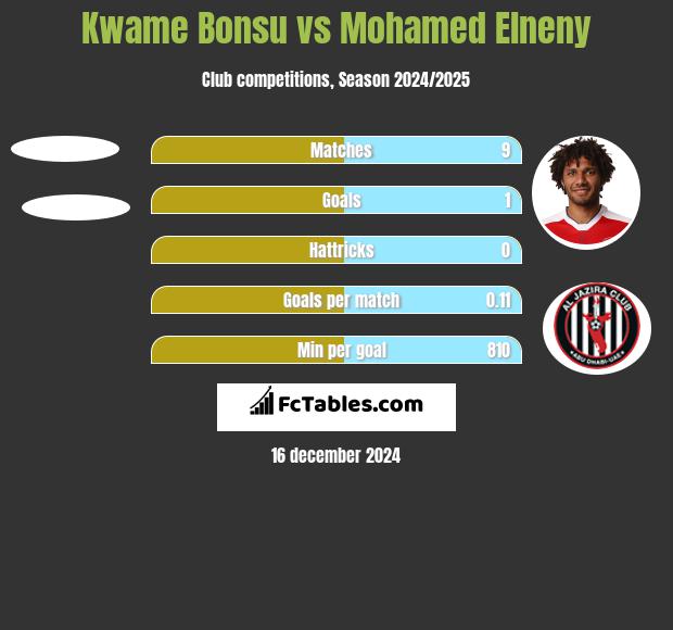 Kwame Bonsu vs Mohamed Elneny h2h player stats