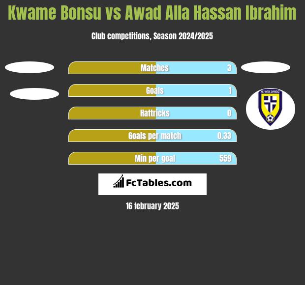 Kwame Bonsu vs Awad Alla Hassan Ibrahim h2h player stats