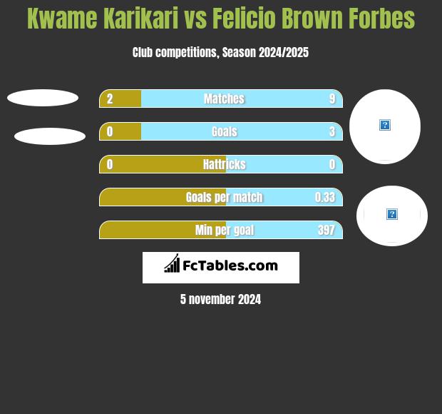 Kwame Karikari vs Felicio Brown Forbes h2h player stats