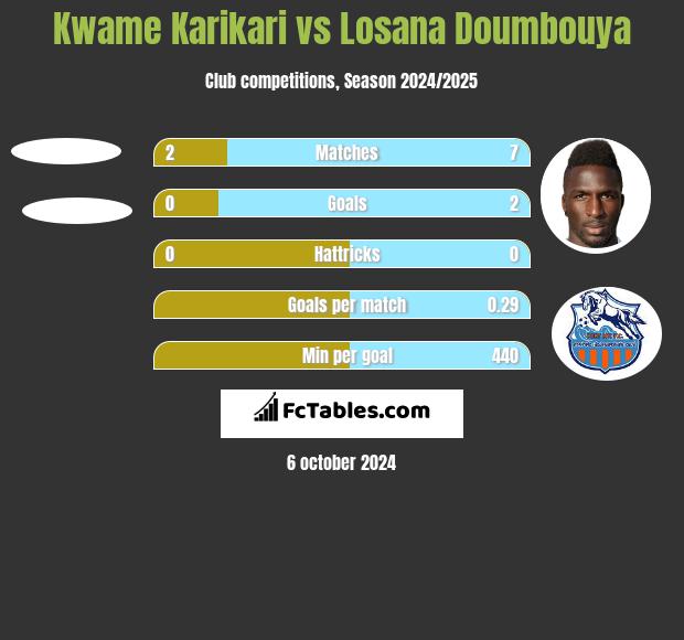 Kwame Karikari vs Losana Doumbouya h2h player stats