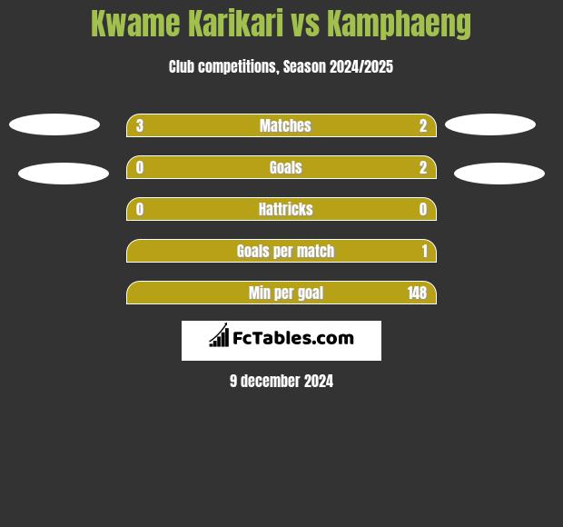 Kwame Karikari vs Kamphaeng h2h player stats