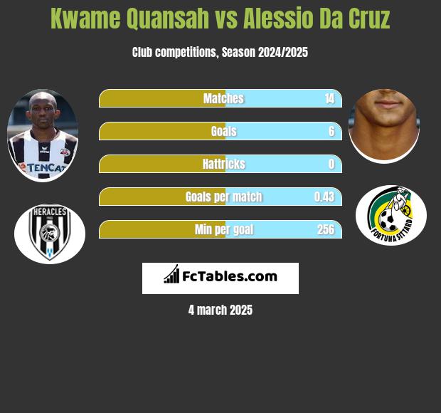 Kwame Quansah vs Alessio Da Cruz h2h player stats