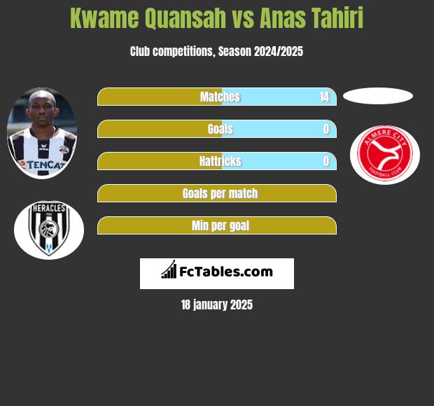 Kwame Quansah vs Anas Tahiri h2h player stats