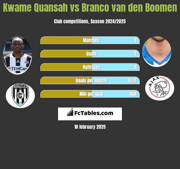 Kwame Quansah vs Branco van den Boomen h2h player stats