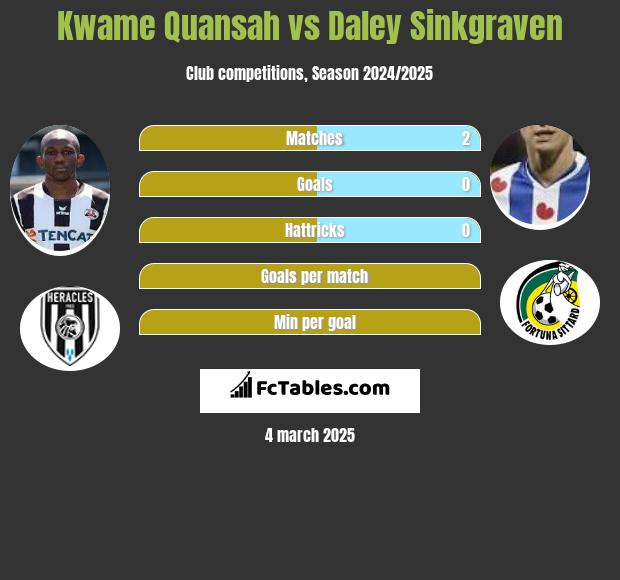 Kwame Quansah vs Daley Sinkgraven h2h player stats