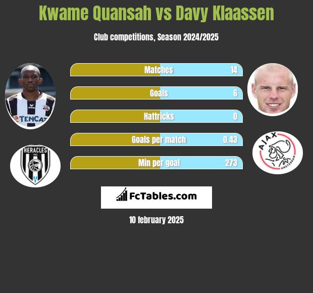 Kwame Quansah vs Davy Klaassen h2h player stats