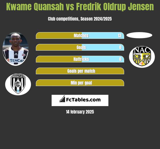 Kwame Quansah vs Fredrik Oldrup Jensen h2h player stats