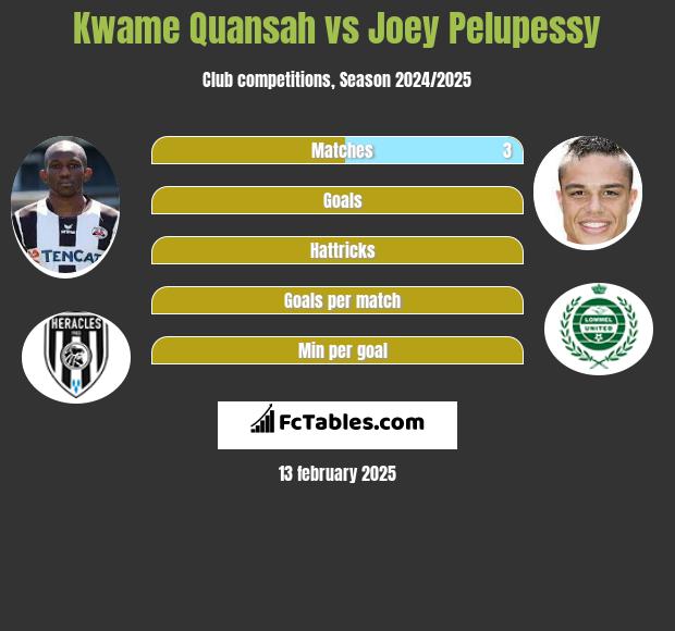 Kwame Quansah vs Joey Pelupessy h2h player stats