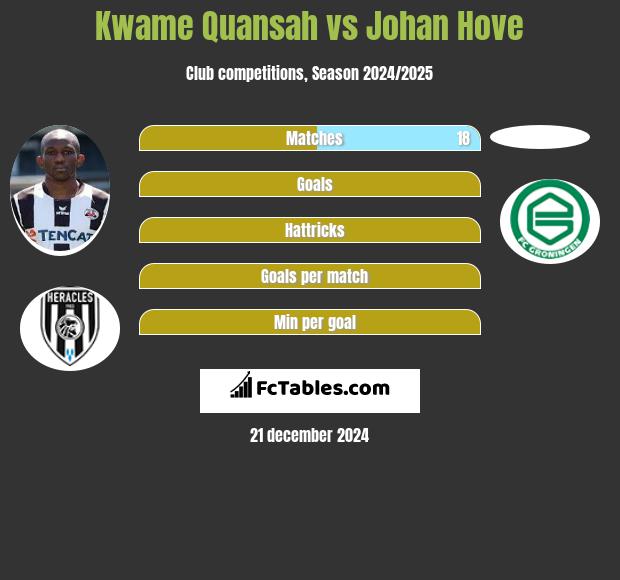 Kwame Quansah vs Johan Hove h2h player stats