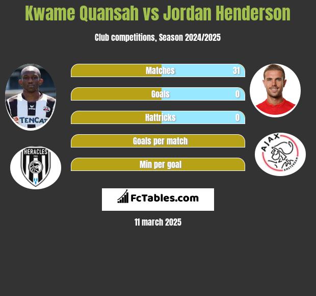 Kwame Quansah vs Jordan Henderson h2h player stats