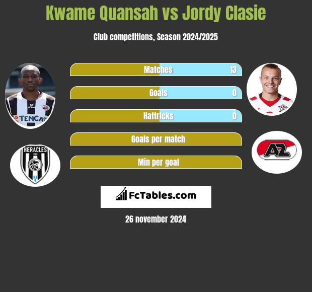 Kwame Quansah vs Jordy Clasie h2h player stats