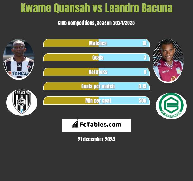 Kwame Quansah vs Leandro Bacuna h2h player stats