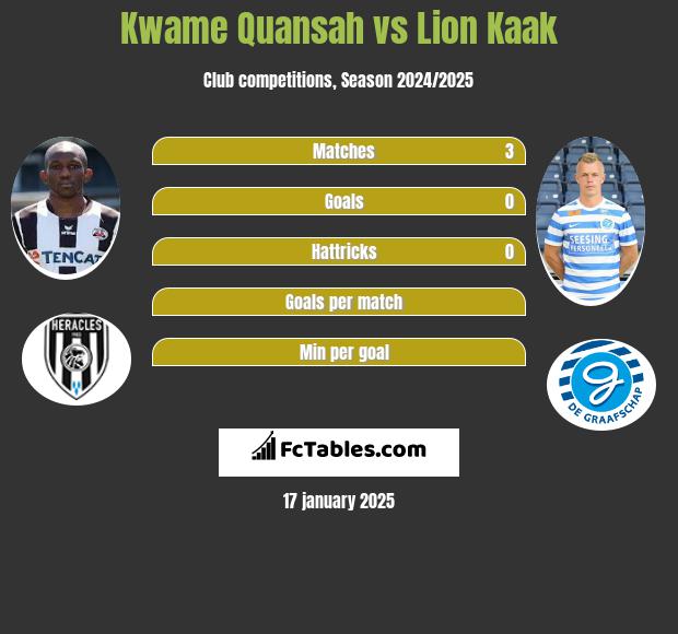 Kwame Quansah vs Lion Kaak h2h player stats