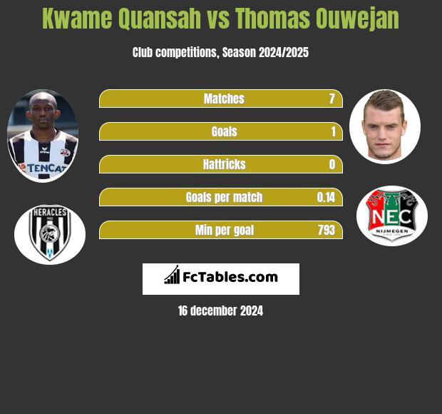 Kwame Quansah vs Thomas Ouwejan h2h player stats