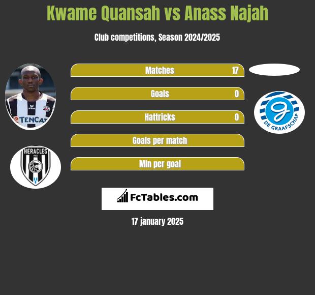 Kwame Quansah vs Anass Najah h2h player stats