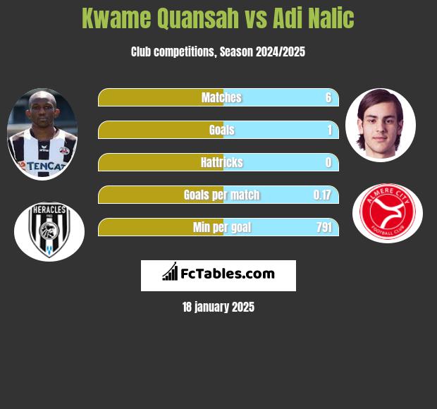 Kwame Quansah vs Adi Nalic h2h player stats