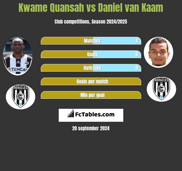 Kwame Quansah vs Daniel van Kaam h2h player stats